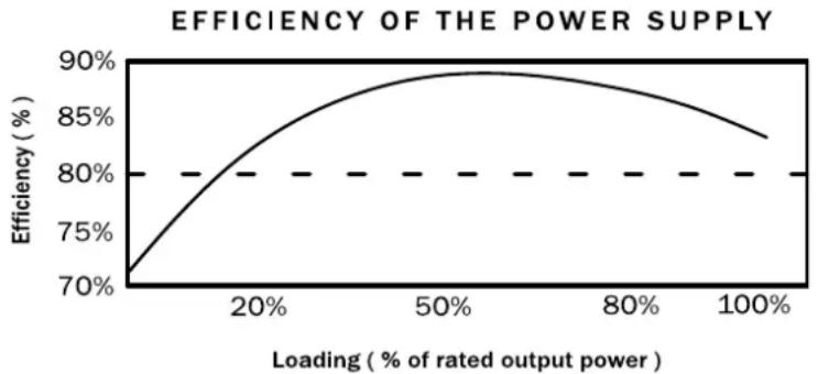 Be Quiet! Dark Power Pro 750W - TAUX D'EFFICACITE : - 1