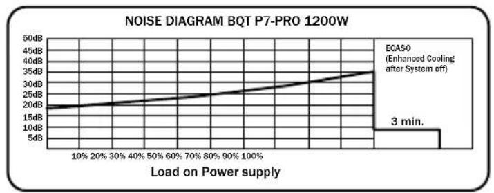 Be Quiet! Dark Power PRO 850W - CONDIZIONI DI FUNZIONAMENTO - 7