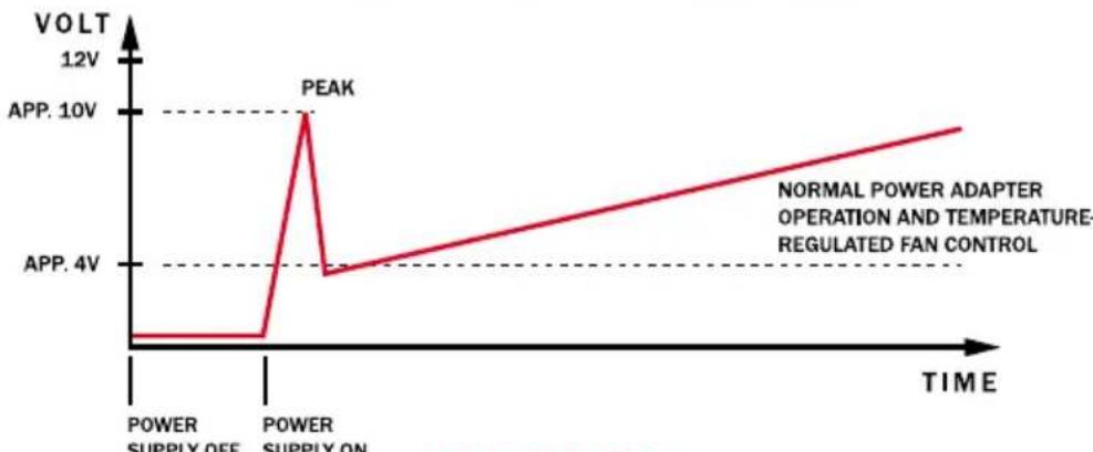 Be Quiet! Dark Power PRO 850W - The air velocity control disposes of an gear-up impulse. This ensures that all connected case fans are brought into gear in that a short impulse with a high level of voltage starts the fan. - 1