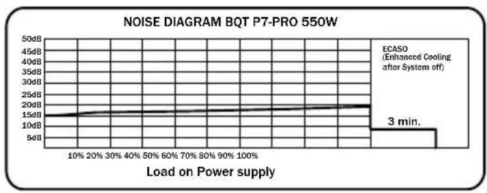 Be Quiet! Dark Power PRO 850W - DIAGRAMMES ACOUSTIQUES D'EXPLOITATION - 2