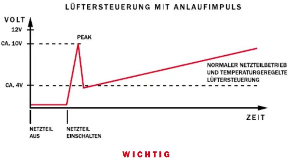 Be Quiet! Dark Power PRO 850W - Die Lüftersteuerung verfügt über einen Anlaufimpuls, damit wird sichergestellt, dass alle angeschlossenen Gehäuselüfter in jedem Fall anlaufen, da ein kurzer Impuls mit higherer Spannung die Lüfter startet. - 1