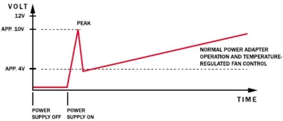 Be Quiet! Dark Power PRO 850W - La gestione dell'aria dispone di un impulso di avviamento in modo da garantire che tutte le ventole dell'alloggiamento collegate si attivino in agli caso, poiché un impulso breve con maggiore tensione avvia le ventole. - 1