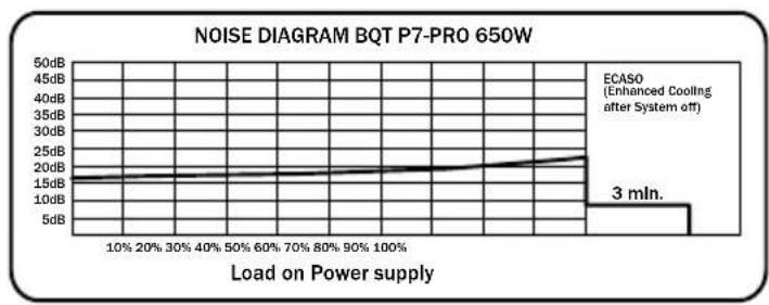 Be Quiet! Dark Power PRO 850W - CONDIZIONI DI FUNZIONAMENTO - 3