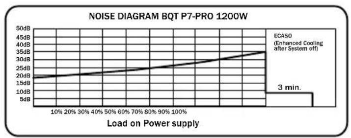 Be Quiet! Dark Power PRO 850W - DIAGRAMMES ACOUSTIQUES D'EXPLOITATION - 7