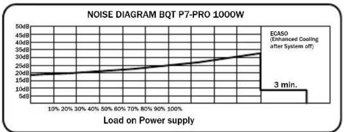 Be Quiet! Dark Power PRO 850W - CONDIZIONI DI FUNZIONAMENTO - 6