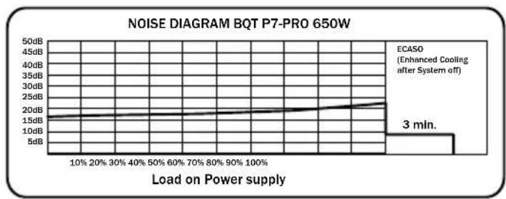 Be Quiet! Dark Power PRO 850W - DIAGRAMMES ACOUSTIQUES D'EXPLOITATION - 3
