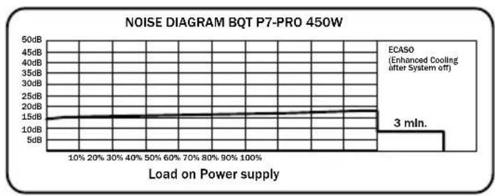 Be Quiet! Dark Power PRO 850W - CONDIZIONI DI FUNZIONAMENTO - 1
