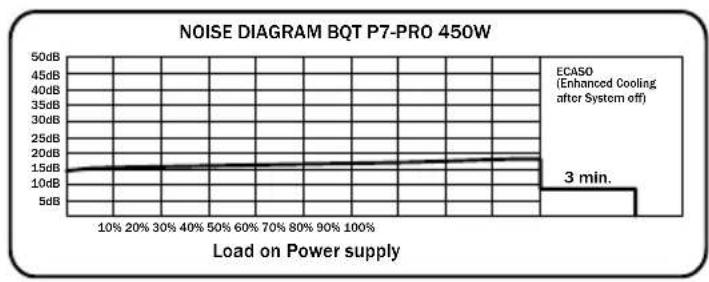 Be Quiet! Dark Power PRO 850W - DIAGRAMMES ACOUSTIQUES D'EXPLOITATION - 1
