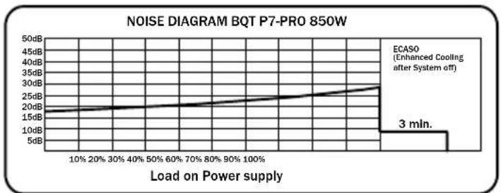 Be Quiet! Dark Power PRO 850W - CONDIZIONI DI FUNZIONAMENTO - 5