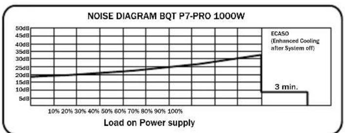 Be Quiet! Dark Power PRO 850W - DIAGRAMMES ACOUSTIQUES D'EXPLOITATION - 6