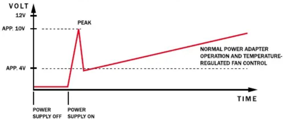 Be Quiet! Dark Power PRO 850W - YnpaBHeHne BeHTnAToPOM HMeet NcKOBHmNyAbc, YTO OBeCneuHBaET NcK BCEX NOAcOeAHHeHHbIX BeHTnAToPob KOpNyCa B AIO6om CAYue, TAK KaK BeHTnAToPbI 3aNyckaIOTc KOpOTKHMnN MyAcbom C 60lee BblcOKHM HanpJxKeHHem. - 1