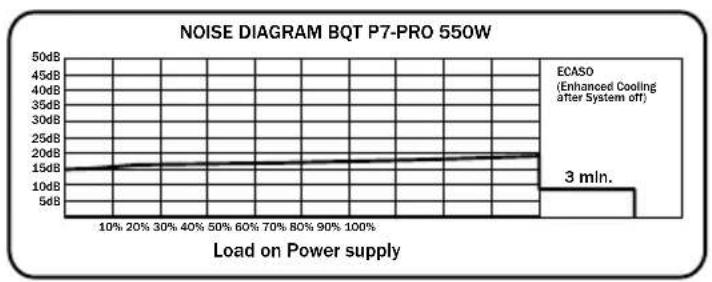 Be Quiet! Dark Power PRO 850W - CONDIZIONI DI FUNZIONAMENTO - 2
