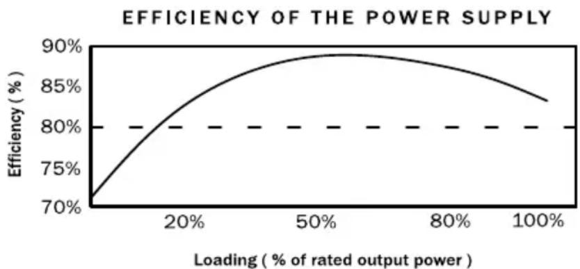Be Quiet! Dark Power PRO 850W - TAUX D'EFFICACITE : - 1