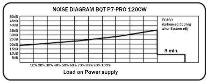 Be Quiet! Dark Power PRO 450W - ГРАФИК РАБОЧИХ ПОМЕХ - 7