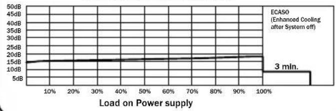 Be Quiet! Dark Power PRO 450W - ГРАФИК РАБОЧИХ ПОМЕХ - 1
