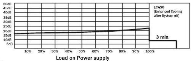Be Quiet! Dark Power PRO 450W - ГРАФИК РАБОЧИХ ПОМЕХ - 3