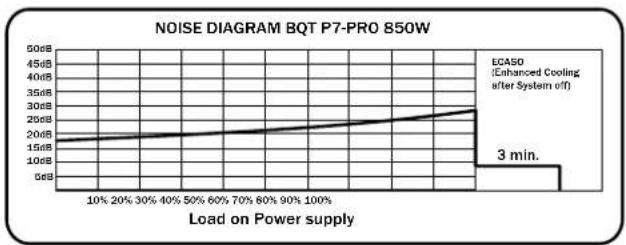 Be Quiet! Dark Power PRO 650W - ГРАФИК РАБОЧИХ ПОМЕХ - 5