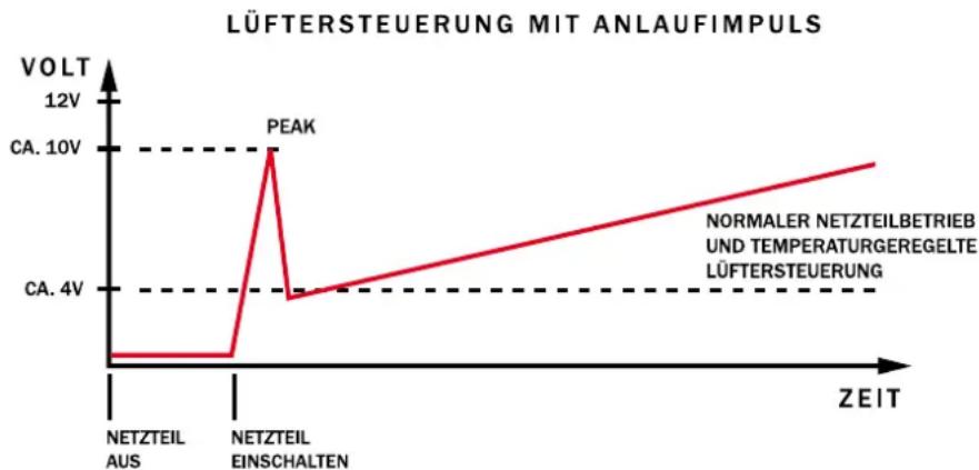 Be Quiet! Dark Power PRO 550W - Die Lüftersteuerung verfügbar über einen Anlaufimpuls, damit wird sichergestellt, dass alle angeschlossenen Gehäuselüfter in jedem Fall anlaufen, da ein kurzer Impuls mit higherer Spannung die Lüfter startet. - 1