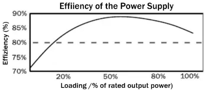 Be Quiet! Straight Power E7 580W - Gran eficiencia (grado de eficiencia): - 2