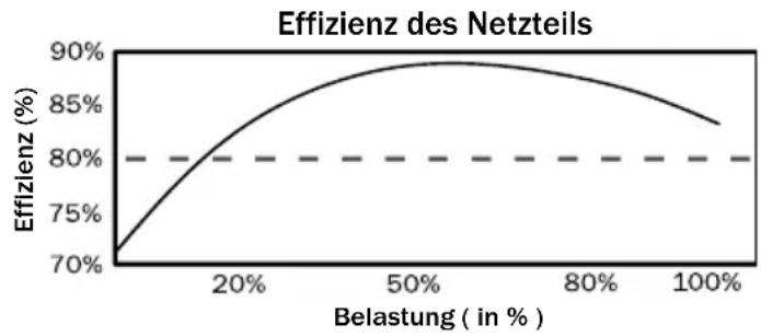 Be Quiet! Straight Power E7 580W - Hohe Effizienz (Wirkungsgrad): - 2