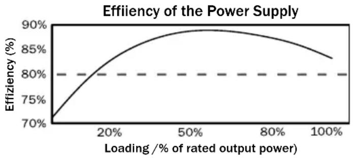 Be Quiet! Straight Power E7 550W - Taux d'efficacité: - 2