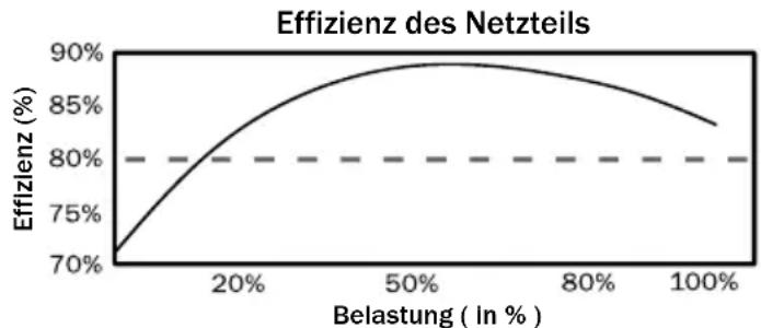 Be Quiet! Straight Power E7 450W - Hohe Effizienz (Wirkungsgrad): - 2