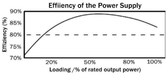 Be Quiet! Straight Power E7 450W - Wysoka efektywność (stopień skuteczności): - 2