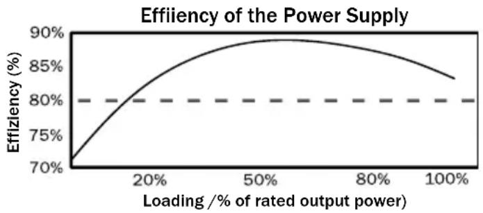Be Quiet! Straight Power E7 450W - Elevata efficienza (livello di efficacia): - 2