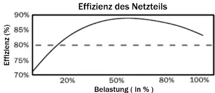 Be Quiet! Straight Power E7 400W - Hohe Effizienz (Wirkungsgrad): - 2