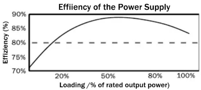 Be Quiet! Straight Power E7 480W - Taux d'efficacité : - 2