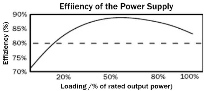 Be Quiet! Straight Power E7 500W - Taux d'efficacité: - 2