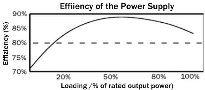 Be Quiet! Straight Power E7 680W - High efficiency: - 2