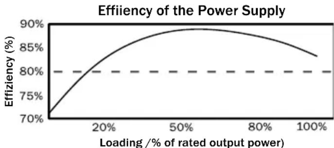 Be Quiet! Straight Power E7 700W - BbICOKaJ 3ΦΦeKTHBHOCTb (KO3ΦHmHeNT IOAE3HOrO DeIcTBHa): - 2