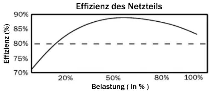 Be Quiet! Straight Power E7 700W - Hohe Effizienz (Wirkungsgrad): - 2