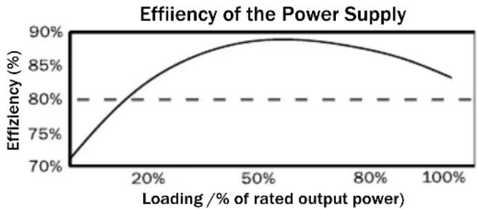 Be Quiet! Straight Power E7 700W - High efficiency: - 2