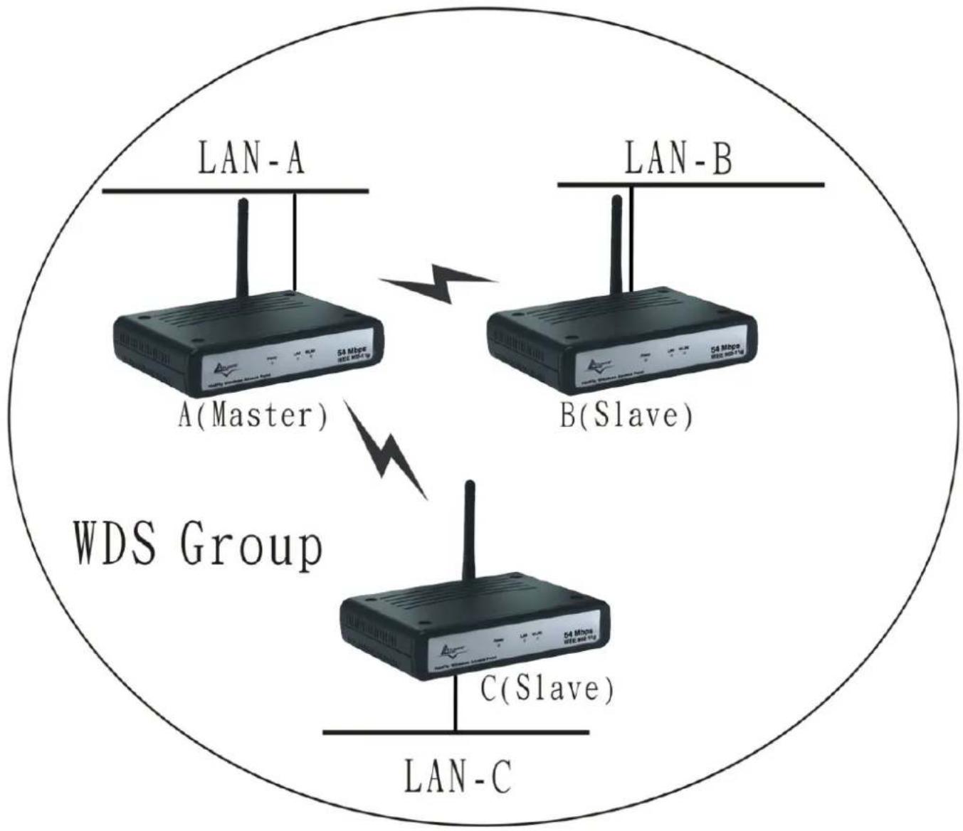 ATLANTIS-LAND NetFlyAP1P - Application WDS Simple: - 1