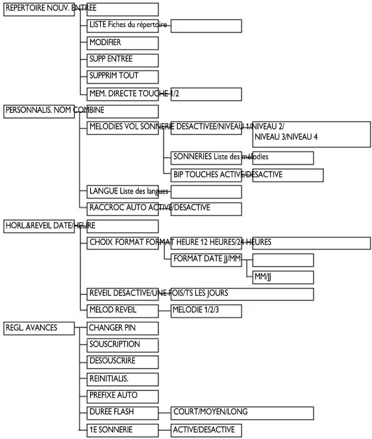 BELGACOM Twist 109 duo - Structure des menus - 1