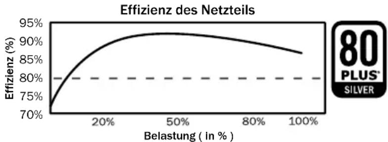 Be Quiet! Straight Power E8 CM - Hohe Effizienz (Wirkungsgrad): - 1
