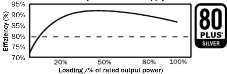 Be Quiet! Straight Power E8 CM - High efficiency: - 1