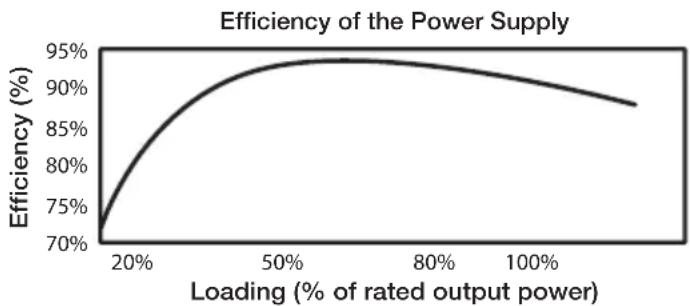 Be Quiet! Dark Power Pro 10 550W - Wysoka efektywność (sprawność): - 2