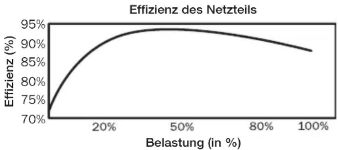 Be Quiet! Dark Power Pro 10 650W - Hohe Effizienz (Wirkungsgrad): - 2