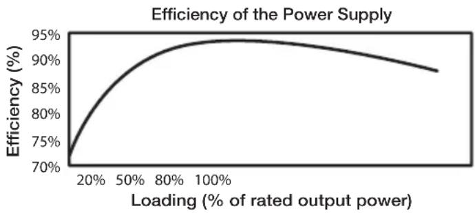 Be Quiet! Dark Power Pro 10 650W - Haute efficacité (rendement) : - 1