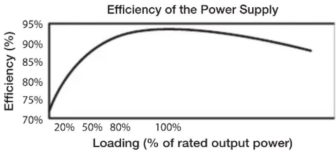 Be Quiet! Dark Power Pro 10 650W - High efficiency: - 2
