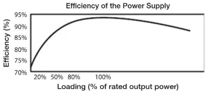 Be Quiet! Dark Power Pro 10 750W - High efficiency: - 2