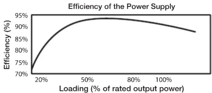 Be Quiet! Dark Power Pro 10 750W - Wysoka efektywność (sprawność): - 2