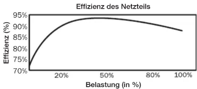 Be Quiet! Dark Power Pro 10 750W - Hohe Effizienz (Wirkungsgrad): - 2