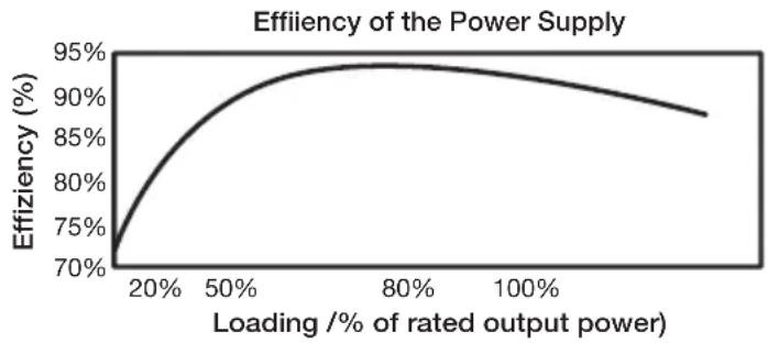 Be Quiet! Dark Power Pro 10 850W - High efficiency: - 2