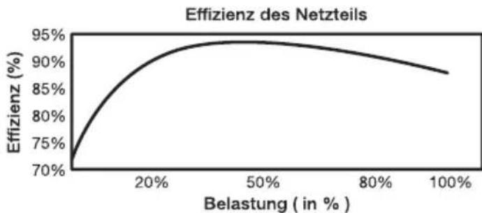 Be Quiet! Dark Power Pro 10 850W - Hohe Effizienz (Wirkungsgrad): - 3