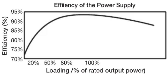 Be Quiet! Dark Power Pro 10 850W - Wysoka efektywnosć (sprawnosć): - 2
