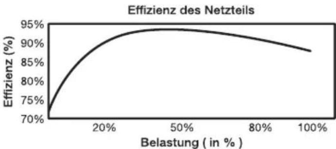 Be Quiet! Dark Power Pro 10 1200W - Hohe Effizienz (Wirkungsgrad): - 2
